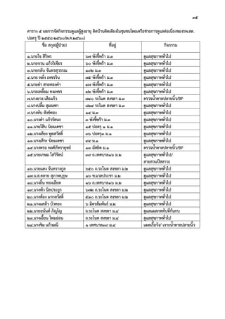 35
ตาราง 5 ผลการจัดกิจกรรมดูแลผูสูงอายุ ติดบานติดเตียงในชุมชนโดยเครือขายการดูแลตอเนื่องของรพ.สต.
บอตรุ ป 2558-2560(พ.ค.2560)
ชื่อ สกุล(ผูปวย) ที่อยู กิจกรรม
1.นายใจ สิริพร 67 พังขี้พรา ม.3 ดูแลสุขภาพทั่วไป
2.นายจวน แกววิเชียร 60 พังขี้พรา ม.3 ดูแลสุขภาพทั่วไป
3.นายกลับ จันทรสุวรรณ 192 ม.3 ดูแลสุขภาพทั่วไป
4.นาย พลั่ง เพชรริน 75 พังขี้พรา ม.3 ดูแลสุขภาพทั่วไป
5.นายดํา สายทองคํา 47 พังขี้พรา ม.3 ดูแลสุขภาพทั่วไป
6.นายเหลี้ยม คงเพชร 42 พังขี้พรา ม.3 ดูแลสุขภาพทั่วไป
7.นางยวง เสือแกว 740 ระโนด สงขลา ม.3 ตรวจน้ําตาลปลายนิ้ว/BP
8.นางปลื้ม สุมณฑา 824 ระโนด สงขลา ม.3 ดูแลสุขภาพทั่วไป
9.นางหับ สังขทอง 14 ม.3 ดูแลสุขภาพทั่วไป
10.นางดํา แกวรัตนะ 3 พังขี้พรา ม.3 ดูแลสุขภาพทั่วไป
11.นายโสบ นิยมเดชา 15 บอตรุ 1 ม.1 ดูแลสุขภาพทั่วไป
12.นางเคียง พูลสวัสดิ์ 36 บอตรุ3 ม.1 ดูแลสุขภาพทั่วไป
13.นางเสาะ นิยมเดชา 44 ม.1 ดูแลสุขภาพทั่วไป
14.นางหรอ พงศภัทรายุทธ 13 มัสยิด ม.1 ตรวจน้ําตาลปลายนิ้ว/BP
15.นายเกษม โสวิรัตน 39 ถ.เทศบาล16 ม.2 ดูแลสุขภาพทั่วไป/
สายสวนปสสาวะ
16.นายแดง จันทรางกูล 650 ถ.ระโนด สงขลา ม.2 ดูแลสุขภาพทั่วไป
17.น.ส.คลาย สุภาพบุรุษ 16 ซ.มวลประชา ม.2 ดูแลสุขภาพทั่วไป
18.นางถิ้น ทองเอียด 16 ถ.เทศบาล16 ม.2 ดูแลสุขภาพทั่วไป
19.นางพัว นิลประยูร 672 ถ.ระโนด สงขลา ม.2 ดูแลสุขภาพทั่วไป
20.นางหอง มากสวัสดิ์ 510 ถ.ระโนด สงขลา ม.2 ดูแลสุขภาพทั่วไป
21.นางแคลว บัวทอง 6 มิตรสัมพันธ ม.2 ดูแลสุขภาพทั่วไป
22.นายอนันต ภิญโญ ถ.ระโนด สงขลา ม.4 ดูแลแผลกดทับที่กนกบ
23.นางเอี้ยน ไหมออน ถ.ระโนด สงขลา ม.4 ดูแลสุขภาพทั่วไป
24.นางขิม แกวมณี 1 เทศบาล39 ม.4 แผลเรื้อรัง/ เจาะน้ําตาลปลายนิ้ว
 