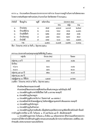 4
ตาราง 1 จํานวนหลังคาเรือนและประชากรจากการสํารวจ จําแนกรายหมูบานในความรับผิดชอบของ
โรงพยาบาลสงเสริมสุขภาพตําบลบอตรุ อําเภอระโนด จังหวัดสงขลา ป พ.ศ.2560
ลําดับที่ ชื่อหมูบาน หมูที่ หลังคาเรือน ประชากร (คน)
ชาย หญิง รวม
1. บานบอตรุ 1 535 1,207 1,307 2,514
2. บานเจดียงาม 2 402 668 702 1,370
3. บานพังขี้พรา 3 252 467 525 992
4. บานวัดประดู 4 177 240 299 539
5. บานโพธิ์ 5 374 603 643 1,246
รวม - 1,740 3,185 3,476 6,661
ที่มา : โปรแกรม JHCIS ณ วันที่ 1 มิถุนายน 2560
ตาราง 2 ประชากรตําบลบอตรุตามกลุมวัยที่สําคัญ ป 2560
กลุมวัย จํานวน (คน) รอยละ
กลุมอายุ 0-5 ป 494 7.42
นักเรียน
-ป.1-6
-ม.1-3
630
140
9.46
2.10
กลุมอายุ 15-19 ป 526 7.89
กลุมอายุ 20-59 ป
กลุมผูสูงอายุ 60 ปขึ้นไป 1,284 19.27
9.2ที่มา : โปรแกรม JHCIS ณ วันที่ 1 มิถุนายน 2560
ดานสังคมวัฒนธรรมและประเพณี
ตําบลบอตรุมีวัฒนธรรมประเพณีสืบตอกันมาตั้งแตบรรพบุรุษ จนถึงปจจุบัน ดังนี้
1. ประเพณีทําบุญตักบาตรวันขึ้นปใหม วันที่ 1 มกราคม ของทุกป
2. ประเพณีทําบุญวันมาฆบูชา
3. ประเพณีทําบุญตักบาตรวันวาง ( วันสงกรานต 13 เมษายน )
4. ประเพณีรดน้ําดําหัวขอพรผูสูงอายุ ในสัปดาหผูสูงอายุแหงชาติ เดือนเมษายน ของทุกป
5. ประเพณีทําบุญวันวิสาขบูชา
6. ประเพณีทําบุญวันเขาพรรษา
7. ประเพณีทําบุญวันสารทเดือนสิบ เพื่ออุทิศสวนกุศลใหแกบรรดาญาติมิตรที่ลวงลับไปแลว ซึ่งจะมี
การทําบุญตักบาตรปละ 2 ครั้ง ในวันแรม 1 ค่ํา และวันแรม 15 ค่ํา เดือนสิบของทุกป
8. ประเพณีทําบุญลากพระ ในวันแรม 1 ค่ําเดือน 11 หลังออกพรรษา มีกิจกรรมแหเรือทรงพระทาง
บกและทางน้ําใหชาวบานไดรวมทําบุญตักบาตรและแขวนขนมตม มีการประกวดเรือทรงพระ แขงตีโพน แขง
ทําขนมตม แขงขบวนกลองยาวและแขงเรือพาย
 
