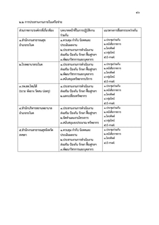 40
2.2 การประสานงานภายในเครือขาย
สวนราชการ/องคกรที่เกี่ยวของ บทบาทหนาที่ในการปฏิบัติงาน
รวมกัน
แนวทางการสื่อสารระหวางกัน
1.สํานักงานสาธารณสุข
อําเภอระโนด
1.ควบคุม กํากับ นิเทศและ
ประเมินผลงาน
2.ประสานงานการดําเนินงาน
สงเสริม ปองกัน รักษา ฟนฟูฯลฯ
3.พัฒนาวิชาการและบุคลากร
1.ประชุมรวมกัน
2.หนังสือราชการ
3.โทรศัพท
4.กลุมไลน
5.E-mail
2.โรงพยาบาลระโนด 1.ประสานงานการดําเนินงาน
สงเสริม ปองกัน รักษา ฟนฟูฯลฯ
2.พัฒนาวิชาการและบุคลากร
3.สนับสนุนทรัพยากรบริการ
1.ประชุมรวมกัน
2.หนังสือราชการ
3.โทรศัพท
4.กลุมไลน
5.E-mail
3.รพ.สต.โซนใต
(ระวะ พังยาง วัดสน บอตรุ)
1.ประสานงานการดําเนินงาน
สงเสริม ปองกัน รักษา ฟนฟูฯลฯ
2.แลกเปลี่ยนทรัพยากร
1.ประชุมรวมกัน
2.หนังสือราชการ
3.โทรศัพท
4.กลุมไลน
5.E-mail
4.สํานักบริหารสถานพยาบาล
อําเภอระโนด
1.ประสานงานการดําเนินงาน
สงเสริม ปองกัน รักษา ฟนฟูฯลฯ
2.จัดทําแผนงานโครงการ
3.สนับสนุนงบประมาณ ทรัพยากร
1.ประชุมรวมกัน
2.หนังสือราชการ
3.โทรศัพท
4.กลุมไลน
5.E-mail
5.สํานักงานสาธารณสุขจังหวัด
สงขลา
1.ควบคุม กํากับ นิเทศและ
ประเมินผลงาน
2.ประสานงานการดําเนินงาน
สงเสริม ปองกัน รักษา ฟนฟูฯลฯ
3.พัฒนาวิชาการและบุคลากร
1.ประชุมรวมกัน
2.หนังสือราชการ
3.โทรศัพท
4.E-mail
 