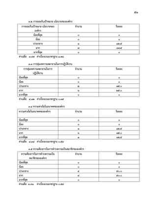 51
3.2 การยอมรับเปาหมาย นโยบายขององคกร
การยอมรับเปาหมาย นโยบายของ
องคกร
จํานวน รอยละ
นอยที่สุด 0 0
นอย 0 0
ปานกลาง 1 12.5
มาก 7 87.5
มากที่สุด 0 0
คาเฉลี่ย 3.97 คาเบี่ยงเบนมาตรฐาน 1.78
3.3 การทุมเทความพยายามในการปฏิบัติงาน
การทุมเทความพยายามในการ
ปฏิบัติงาน
จํานวน รอยละ
นอยที่สุด 0 0
นอย 0 0
ปานกลาง 2 75.0
มาก 6 25.0
มากที่สุด 0 0
คาเฉลี่ย 4.12 คาเบี่ยงเบนมาตรฐาน 0.35
3.4 ความหวงใยในอนาคตขององคกร
ความหวงใยในอนาคตขององคกร จํานวน รอยละ
นอยที่สุด 0 0
นอย 0 0
ปานกลาง 1 12.5
มาก 6 75.0
มากที่สุด 1 12.5
คาเฉลี่ย 4.34 คาเบี่ยงเบนมาตรฐาน 0.54
3.5 ความตองการในการดํารงความเปนสมาชิกขององคกร
ความตองการในการดํารงความเปน
สมาชิกขององคกร
จํานวน รอยละ
นอยที่สุด 0 0
นอย 0 0
ปานกลาง 4 50.0
มาก 4 50.0
มากที่สุด 0 0
คาเฉลี่ย 3.91 คาเบี่ยงเบนมาตรฐาน 0.54
 