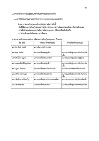 52
3.ระบบพัฒนาการเรียนรูของบุคลากรและการประเมินผลงาน
3.1 การจัดระบบพัฒนาและการเรียนรูของบุคลากรตามความจําเปน
โรงพยาบาลสงเสริมสุขภาพตําบลบอตรุ ดําเนินการดังนี้
- จัดใหมีระบบการเรียนรูของบุคลากร มีการคนหาความจําเปนและความตองการในการฝกอบรม
- การจัดทําแผนพัฒนาและดําเนินการพัฒนาบุคลากร ใหสอดคลองกับพันธกิจ
- การประเมินผลสําเร็จของการดําเนินงาน
ตาราง 6 ผลสํารวจความตองการพัฒนาการเรียนรูของบุคลากร ป 2560
ชื่อ- สกุล ความตองการฝกอบรม ความตองการฝกอบรม
1.นางจิตรทิพย จันมณี 1.การเงินการบัญชี การพัสดุ
2.นางสุพร ลอยลิบ 1.การอบรมฟนฟูเวชฏิบัติฯ 2.การอบรมฟนฟูระบบการปองกันการติด
เชื้อ
3.นายศักดิ์กยะ บุญรอด 1.การอบรมฟนฟูระบาดวิทยา 2.การอบรมการดูแลสุขภาพผูสูงอายุ
4.นางรสสุคนธ ภักดีไพบูลยสกุล 1.การอบรมฟนฟูเวชฏิบัติฯ 2.การอบรมฟนฟูระบบการปองกันการติด
เชื้อ
5.น.ส.นุริสา ดีสะธรรม 1.การอบรมฟนฟูอนามัยแมและเด็ก 2.การอบรมการสงเสริมพัฒนาการเด็ก
6.น.ส.ภัสสร ไทยราษฎร 1.การอบรมฟนฟูทันตสุขภาพ 2.การอบรมฟนฟูระบบการปองกันการติด
เชื้อ
7.น.ส.ทิพยภาภรณ เจิมขวัญ 1.การอบรมฟนฟูการบริหารยาและคลังยา 2.การอบรมระบบการปองกันการติดเชื้อ
8.น.ส.สาวิตรี ชูแกว 1.การอบรมฟนฟูงานคบส. 2.การอบรมฟนฟูงานเกษตรกรปลอดโรค
 