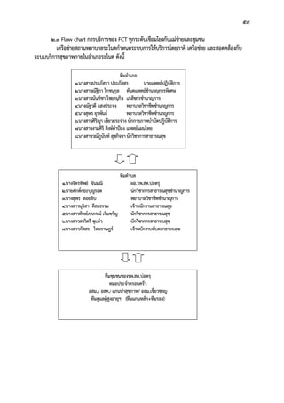 59
2.3 Flow chart การบริการของ FCT ทุกระดับเชื่อมโยงกับแมขายและชุมชน
เครือขายสถานพยาบาลระโนดกําหนดระบบการใหบริการโดยภาคี เครือขาย และสอดคลองกับ
ระบบบริการสุขภาพภายในอําเภอระโนด ดังนี้
ทีมอําเภอ
1.นางสาวประภัสรา ประภัสสร นายแพทยปฏิบัติการ
2.นางสาวณัฐิกา โภชนุกูล ทันตแพทยชํานาญการพิเศษ
3.นางสาวนันทิชา ไชยานุกิจ เภสัชกรชํานาญการ
4.นางณัฐวดี แสงประจง พยาบาลวิชาชีพชํานาญการ
5.นางสุพร ยุรพันธ พยาบาลวิชาชีพชํานาญการ
6.นางสาวศิริญา เขียวกระจาง นักกายภาพบําบัดปฏิบัติการ
7.นางสาวงามศิริ สิงหคําปอง แพทยแผนไทย
8.นางสาววณัฏนันท สุขกิจจานักวิชาการสาธารณสุข
ทีมตําบล
1.นางจิตรทิพย จันมณี ผอ.รพ.สต.บอตรุ
2.นายศักดิ์กยะบุญรอด นักวิชาการสาธารณสุขชํานาญการ
3.นางสุพร ลอยลิบ พยาบาลวิชาชีพชํานาญการ
4.นางสาวนุริสา ดีสะธรรม เจาพนักงานสาธารณสุข
5.นางสาวทิพยภาภรณ เจิมขวัญ นักวิชาการสาธารณสุข
6.นางสาวสาวิตรี ชุแกว นักวิชาการสาธารณสุข
7.นางสาวภัสสร ไทยราษฎร เจาพนักงานทันตสาธารณสุข
ทีมชุมชนของรพ.สต.บอตรุ
หมอประจําครอบครัว
อสม./ อสค./ แกนนําสุขภาพ/ อสม.เชี่ยวชาญ
ทีมดูแลผูสูงอายุฯ (ทีมแกนหลัก+ทีมรอง)
 