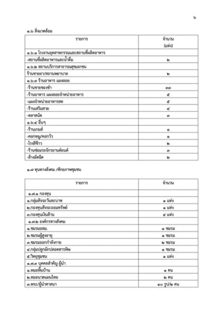 6
1.6 สิ่งแวดลอม
รายการ จํานวน
(แหง)
1.6.1 โรงงานอุตสาหกรรมและสถานที่ผลิตอาหาร
-สถานที่ผลิตอาหารและน้ําดื่ม 2
1.6.2 สถานบริการสาธารณสุขเอกชน
รานขายยา/สถานพยาบาล 2
1.6.3 รานอาหาร แผงลอย
-รานขายของชํา 33
-รานอาหาร แผงลอยจําหนายอาหาร 5
-แผงจําหนายอาหารสด 5
-รานเสริมสวย 4
-ตลาดนัด 3
1.6.4 อื่นๆ
-รานเกมส 1
-คอกหมู/คอกวัว 1
-โรงสีขาว 2
-รานซอมรถจักรยานตยนต 3
-ลางอัดฉีด 2
1.7 ทุนทางสังคม /ศักยภาพชุมชน
รายการ จํานวน
1.7.1 กองทุน
1.กลุมสัจจะวันละบาท 1 แหง
2.กองทุนสัจจะออมทรัพย 1 แหง
3.กองทุนเงินลาน 4 แหง
1.7.2 องคกรทางสังคม
1.ชมรมอสม. 1 ชมรม
2.ชมรมผูสูงอายุ 1 ชมรม
3.ชมรมออกกําลังกาย 2 ชมรม
4.กลุมปลูกผักปลอดสารพิษ 1 ชมรม
5.วิทยุชุมชน 1 แหง
1.7.3 บุคคลสําคัญ ผูนํา
1.หมอพื้นบาน 1 คน
2.หมอนวดแผนไทย 2 คน
3.พระ/ผูนําศาสนา 10 รูป/2 คน
 