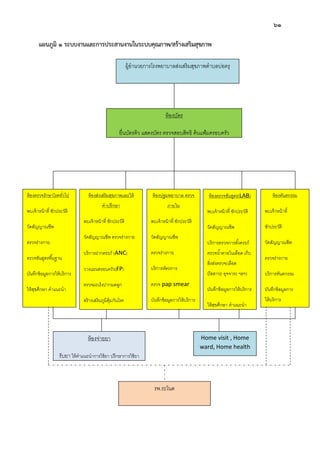61
แผนภูมิ 1 ระบบงานและการประสานงานในระบบคุณภาพ/สรางเสริมสุขภาพ
ผู้อํานวยการโรงพยาบาลส่งเสริมสุขภาพตําบลบ่อตรุ
ห้องบัตร
ยืนบัตรคิว แสดงบัตร ตรวจสอบสิทธิ ค้นแฟ้มครอบครัว
ห้องตรวจรักษาโรคทัวไป
พบเจ้าหน้าที ซักประวัติ
วัดสัญญาณชีพ
ตรวจร่างกาย
ตรวจชันสูตรพืนฐาน
บันทึกข้อมูลการให้บริการ
ให้สุขศึกษา คําแนะนํา
ห้องส่งเสริมสุขภาพและให้
คําปรึกษา
พบเจ้าหน้าที ซักประวัติ
วัดสัญญาณชีพ ตรวจร่างกาย
บริการฝากครรภ์ (ANC)
วางแผนครอบครัว(FP)
ตรวจมะเร็งปากมดลูก
สร้างเสริมภูมิคุ้มกันโรค
(WBC)
ห้องตรวจชันสูตร(LAB)
พบเจ้าหน้าที ซักประวัติ
วัดสัญญาณชีพ
บริการตรวจการตังครรภ์
ตรวจนําตาลในเลือด เก็บ
สิงส่งตรวจ(เลือด
ปัสสาวะ อุจจาระ ฯลฯ)
บันทึกข้อมูลการให้บริการ
ให้สุขศึกษา คําแนะนํา
ห้องทันตกรรม
พบเจ้าหน้าที
ซักประวัติ
วัดสัญญาณชีพ
ตรวจร่างกาย
บริการทันตกรรม
บันทึกข้อมูลการ
ให้บริการ
ห้องปฐมพยาบาล ตรวจ
ภายใน
พบเจ้าหน้าที ซักประวัติ
วัดสัญญาณชีพ
ตรวจร่างกาย
บริการหัตถการ
ตรวจ pap smear
บันทึกข้อมูลการให้บริการ
ห้องจ่ายยา
รับยา ให้คําแนะนําการใช้ยา ปรึกษาการใช้ยา
Home visit , Home
ward, Home health
care
รพ.ระโนด
 