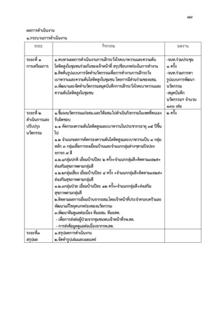 79
ผลการดําเนินงาน
1.กระบวนการดําเนินงาน
ระยะ กิจกรรม ผลงาน
ระยะที่ 1
การเตรียมการ
1.ทบทวนผลการดําเนินงานการเฝาระวังโรคเบาหวานและความดัน
โลหิตสูงในชุมชนรวมกันของเจาหนาที่ สรุปขอบกพรองในการทํางาน
2.คิดคนรูปแบบการจัดทํานวัตกรรมเพื่อการทํางานการเฝาระวัง
เบาหวานและความดันโลหิตสูงในชุมชน โดยการมีสวนรวมของอสม.
3.พัฒนาและจัดทํานวัตกรรมสมุดบันทึกการเฝาระวังโรคเบาหวานและ
ความดันโลหิตสูงในชุมชน
-จนท.รวมประชุม
1 ครั้ง
-จนท.รวมการหา
รูปแบบการพัฒนา
นวัตกรรม
-สมุดบันทึก
นวัตกรรมฯ จํานวน
136 เลม
ระยะที่ 2
ดําเนินการและ
ปรับปรุง
นวัตกรรม
1.ชี้แจงนวัตกรรมแกอสม.และใหอสม.ไปดําเนินกิจกรรมในเขตที่ตนเอง
รับผิดชอบ
1.1 คัดกรองความดันโลหิตสูงและเบาหวานในประชากรอายุ 35 ปขึ้น
ไป
1.2 จําแนกผลการคัดกรองความดันโลหิตสูงและเบาหวานเปน 3 กลุม
หลัก 3 กลุมเพื่อการลงเยี่ยมบานและจําแนกกลุมตางๆตามปงปอง
จราจร 7 สี
1.2.1กลุมปกติ เยี่ยมบานปละ 2 ครั้ง+จําแนกกลุมสี+ติดตาม3อ2ส+
สงเสริมสุขภาพตามกลุมสี
1.2.2กลุมเสี่ยง เยี่ยมบานปละ 4 ครั้ง +จําแนกกลุมสี+ติดตาม3อ2ส+
สงเสริมสุขภาพตามกลุมสี
1.2.3กลุมปวย เยี่ยมบานปละ 12 ครั้ง+จําแนกกลุมสี+สงเสริม
สุขภาพตามกลุมสี
2.ติดตามผลการเยี่ยมบานจากอสม.โดยเจาหนาที่ประจําครอบครัวและ
พัฒนาแกไขจุดบกพรองของนวัตกรรม
3.พัฒนาทีมดูแลตอเนื่อง ทีมอสม. ทีมอสค.
- เพื่อการสงตอผูปวยจากชุมชนพบเจาหนาที่รพ.สต.
- การสงขอมูลดูแลตอเนื่องจากรพ.สต.
2 ครั้ง
ระยะที่3
สรุปผล
1.สรุปผลการดําเนินงาน
2.จัดทํารูปเลมและเผยแพร
 