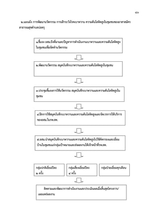 80
2.แผนผัง การพัฒนานวัตกรรม การเฝาระวังโรคเบาหวาน ความดันโลหิตสูงในชุมชนของอาสาสมัคร
สาธารณสุขตําบลบอตรุ
1.ชี้แจง อสม.ถึงที่มาและปญหาการดําเนินงานเบาหวานและความดันโลหิตสูง
ในชุมชนเพื่อจัดทํานวัตกรรม
2.พัฒนานวัตกรรม สมุดบันทึกเบาหวานและความดันโลหิตสูงในชุมชน
3.ประชุมชี้แจงการใชนวัตกรรม สมุดบันทึกเบาหวานและความดันโลหิตสูงใน
ชุมชน
4.ฝกการใชสมุดบันทึกเบาหวานและความดันโลหิตสูงและจัดเวรการใหบริการ
ของอสม.ในรพ.สต.
5.อสม.นําสมุดบันทึกเบาหวานและความดันโลหิตสูงไปใชคัดกรองและเยี่ยม
บานในชุมชนแกกลุมเปาหมายและสงผลงานใหเจาหนาที่รพ.สต.
กลุมปกติเยี่ยมปละ
2 ครั้ง
กลุมเสี่ยงเยี่ยมปละ
4 ครั้ง
กลุมปวยเยี่ยมทุกเดือน
ติดตามและพัฒนาการดําเนินงานและประเมินผลเมื่อสิ้นสุดโครงการ/
เผยแพรผลงาน
 