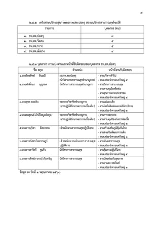 9
2.5.2 เครือขายบริการสุขภาพของรพ.สต.บอตรุ สถานบริการสาธารณสุขโซนใต
รายการ บุคลากร (คน)
1. รพ.สต.บอตรุ 8
2. รพ.สต.วัดสน 5
3. รพ.สต.ระวะ 5
4. รพ.สต.พังยาง 4
2.5.3 บุคลากร การแบงงานและหนาที่รับผิดชอบของบุคลากร รพ.สต.บอตรุ
ชื่อ สกุล ตําแหนง หนาที่งานรับผิดชอบ
1.นางจิตรทิพย จันมณี ผอ.รพ.สต.บอตรุ
(นักวิชาการสาธารณสุขชํานาญการ)
- งานบริหารทั่วไป
- จนท.ประจําครอบครัวหมู 5
2.นายศักดิ์กยะ บุญรอด นักวิชาการสาธารณสุขชํานาญการ - งานวิชาการสาธารณสุข
- งานควบคุมโรคติดตอ
- งานสุขภาพภาคประชาชน
- จนท.ประจําครอบครัวหมู 4
3.นางสุพร ลอยลิบ พยาบาลวิชาชีพชํานาญการ
(เวชปฏิบัติรักษาพยาบาลเบื้องตน )
- งานแมและเด็ก
- งานโรคไมติดตอและคลินิกบริการ
- จนท.ประจําครอบครัวหมู 2
4.นางรสสุคนธ ภักดีไพบูลยสกุล พยาบาลวิชาชีพชํานาญการ
(เวชปฏิบัติรักษาพยาบาลเบื้องตน )
- งานการพยาบาล
- งานควบคุมปองกันการติดเชื้อ
- จนท.ประจําครอบครัวหมู 2
5.นางสาวนุริสา ดีสะธรรม เจาพนักงานสาธารณสุขปฏิบัติงาน - งานสรางเสริมภูมิคุมกันโรค
- งานสงเสริมพัฒนาการเด็ก
- จนท.ประจําครอบครัวหมู 1
6.นางสาวภัสสร ไทยราษฎร เจาพนักงานทันตสาธารณสุข
ปฏิบัติงาน
- งานทันตสาธารณสุข
- จนท.ประจําครอบครัวหมู 3
7.นางสาวสาวิตรี ชูแกว นักวิชาการสาธารณสุข - งานคุมครองผูบริโภค
- จนท.ประจําครอบครัวหมู 5
8.นางสาวทิพยภาภรณ เจิมขวัญ นักวิชาการสาธารณสุข - งานบัตรประกันสุขภาพ
- งานยาและเวชภัณฑ
- จนท.ประจําครอบครัวหมู 1
ขอมูล ณ วันที่ 1 พฤษภาคม 2560
 