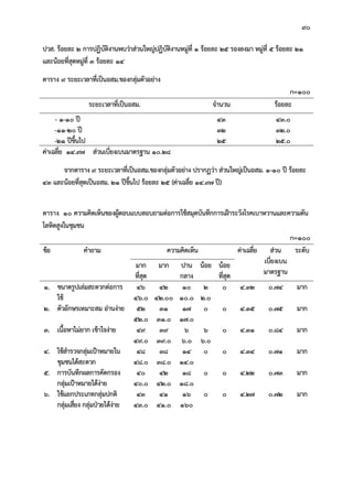 90
ปวส. รอยละ 2 การปฏิบัติงานพบวาสวนใหญปฏิบัติงานหมูที่ 1 รอยละ 25 รองลงมา หมูที่ 5 รอยละ 21
และนอยที่สุดหมูที่ 3 รอยละ 14
ตาราง 9 ระยะเวลาที่เปนอสม.ของกลุมตัวอยาง
n=100
ระยะเวลาที่เปนอสม. จํานวน รอยละ
- 1-10 ป 43 43.0
-11-20 ป 32 32.0
-21 ปขึ้นไป 25 25.0
คาเฉลี่ย 14.97 สวนเบี่ยงเบนมาตรฐาน 10.28
จากตาราง 9 ระยะเวลาที่เปนอสม.ของกลุมตัวอยาง ปรากฏวา สวนใหญเปนอสม. 1-10 ป รอยละ
43 และนอยที่สุดเปนอสม. 21 ปขึ้นไป รอยละ 25 (คาเฉลี่ย 14.97 ป)
ตาราง 10 ความคิดเห็นของผูตอบแบบสอบถามตอการใชสมุดบันทึกการเฝาระวังโรคเบาหวานและความดัน
โลหิตสูงในชุมชน
n=100
ขอ คําถาม ความคิดเห็น คาเฉลี่ย สวน
เบี่ยงเบน
มาตรฐาน
ระดับ
มาก
ที่สุด
มาก ปาน
กลาง
นอย นอย
ที่สุด
1. ขนาดรูปเลมสะดวกตอการ
ใช
46
46.0
42
42.00
10
10.0
2
2.0
0 4.32 0.74 มาก
2. ตัวอักษรเหมาะสม อานงาย 52
52.0
31
31.0
17
17.0
0 0 4.35 0.75 มาก
3. เนื้อหาไมยาก เขาใจงาย 49
49.0
39
39.0
6
6.0
6
6.0
0 4.31 0.84 มาก
4. ใชสํารวจกลุมเปาหมายใน
ชุมชนไดสะดวก
48
48.0
38
38.0
14
14.0
0 0 4.34 0.71 มาก
5. การบันทึกผลการคัดกรอง
กลุมเปาหมายไดงาย
40
40.0
42
42.0
18
18.0
0 0 4.22 0.73 มาก
6. ใชแยกประเภทกลุมปกติ
กลุมเสี่ยง กลุมปวยไดงาย
43
43.0
41
41.0
16
160
0 0 4.27 0.72 มาก
 