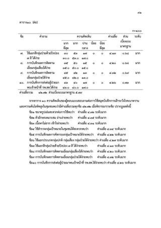 91
ตาราง10 (ตอ)
n=100
ขอ คําถาม ความคิดเห็น คาเฉลี่ย สวน
เบี่ยงเบน
มาตรฐาน
ระดับ
มาก
ที่สุด
มาก ปาน
กลาง
นอย นอย
ที่สุด
7. ใชแยกสีกลุมปวยดวยปงปอง
7 สี ไดงาย
30
30.0
53
53.0
17
17.0
0 0 4.13 0.68 มาก
8. การบันทึกผลการติดตาม
เยี่ยมกลุมเสี่ยงไดงาย
35
35.0
50
50.0
15
15.0
0 0 4.20 0.68 มาก
9. การบันทึกผลการติดตาม
เยี่ยมกลุมปวยไดงาย
45
45.0
42
42.0
13
13.0
0 0 4.32 0.69 มาก
10. การบันทึกการสงตอผูปวยมา
พบเจาหนาที่ รพ.สต.ไดงาย
43
43.0
40
40.0
17
17.0
0 0 4.26 0.73 มาก
คาเฉลี่ยรวม 42.72 สวนเบี่ยงเบนมาตรฐาน 5.79
จากตาราง 10 ความคิดเห็นของผูตอบแบบสอบถามตอการใชสมุดบันทึกการเฝาระวังโรคเบาหวาน
และความดันโลหิตสูงในชุมชนพบวามีคาเฉลี่ยรวมทุกขอ 42.72 เมื่อพิจารณารายขอ ปรากฏผลดังนี้
ขอ1 ขนาดรูปเลมสะดวกตอการใชพบวา คาเฉลี่ย 4.32 ระดับมาก
ขอ2 ตัวอักษรเหมาะสม อานงายพบวา คาเฉลี่ย 4.35 ระดับมาก
ขอ3 เนื้อหาไมยาก เขาใจงายพบวา คาเฉลี่ย 4.31 ระดับมาก
ขอ4 ใชสํารวจกลุมเปาหมายในชุมชนไดสะดวกพบวา คาเฉลี่ย 4.34 ระดับมาก
ขอ5 การบันทึกผลการคัดกรองกลุมเปาหมายไดงายพบวา คาเฉลี่ย 4.22 ระดับมาก
ขอ6 ใชแยกประเภทกลุมปกติ กลุมเสี่ยง กลุมปวยไดงายพบวา คาเฉลี่ย 4.27 ระดับมาก
ขอ7 ใชแยกสีกลุมปวยดวยปงปอง 7 สี ไดงายพบวา คาเฉลี่ย 4.13 ระดับมาก
ขอ8 การบันทึกผลการติดตามเยี่ยมกลุมเสี่ยงไดงายพบวา คาเฉลี่ย 4.20 ระดับมาก
ขอ9 การบันทึกผลการติดตามเยี่ยมกลุมปวยไดงายพบวา คาเฉลี่ย 4.32 ระดับมาก
ขอ10 การบันทึกการสงตอผูปวยมาพบเจาหนาที่ รพ.สต.ไดงายพบวา คาเฉลี่ย 4.26 ระดับมาก
 