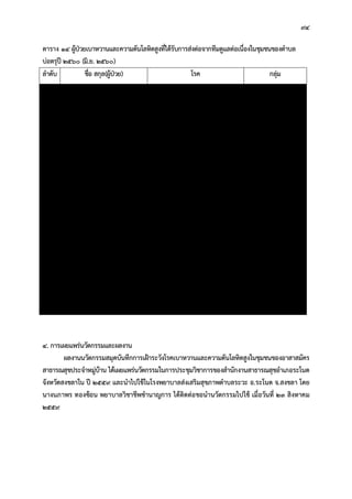 94
ตาราง 14 ผูปวยเบาหวานและความดันโลหิตสูงที่ไดรับการสงตอจากทีมดูแลตอเนื่องในชุมชนของตําบล
บอตรุป 2560 (มิ.ย. 2560)
ลําดับ ชื่อ สกุล(ผูปวย) โรค กลุม
1 นายหลี ตําภู เบาหวาน ความดันโลหิตสูง ติดบาน
2 นางรุน อดทน เบาหวาน ความดันโลหิตสูง ติดบาน
3 นางสาเหรา มุสลีมีน เบาหวาน ความดันโลหิตสูง ติดบาน
4 นางเสาะ นิยมเดชา เบาหวาน ความดันโลหิตสูง ติดบาน
5 นางเพ็ญณี พรอมมูล เบาหวาน ความดันโลหิตสูง ติดบาน
6 นางมิเดาะ นิยมเดชา เบาหวาน ความดันโลหิตสูง ติดบาน
7 นางสุทิน นิยมเดชา เบาหวาน ความดันโลหิตสูง ติดบาน
8 นางเหรียม นิยมเดชา เบาหวาน ความดันโลหิตสูง ติดบาน
9 นางเสาะ นิยมเดชา เบาหวาน ความดันโลหิตสูง ติดบาน
10 นางเอียด นิยมเดชา เบาหวาน ความดันโลหิตสูง ติดบาน
11 นางเจิม เพชรศรี ความดันโลหิตสูง ติดบาน
12 นางอบ รักสวัสดิ์ เบาหวาน ความดันโลหิตสูง ติดบาน
13 นางลิสะ นิยมเดชา เบาหวาน ความดันโลหิตสูง ติดบาน
14 นางหนะ นิยมเดชา เบาหวาน ความดันโลหิตสูง ติดบาน
15 นายสวน สายศรีโกศล เบาหวาน ความดันโลหิตสูง ติดบาน
16 นายพยงค ชูเฉี้ยง ความดันโลหิตสูง ติดบาน
17 นางขิม แกวมณี เบาหวาน แผลเรื้อรัง
ความดันโลหิตสูง
ติดบาน
18 นางจวน พูลสวัสดิ์ ความดันโลหิตสูง ติดบาน
19 นายเพียร เพชรริน ความดันโลหิตสูง ติดบาน
20 นายเกษม โสวิรัตน ความดันโลหิตสูง ติดเตียง
4. การเผยแพรนวัตกรรมและผลงาน
ผลงานนวัตกรรมสมุดบันทึกการเฝาระวังโรคเบาหวานและความดันโลหิตสูงในชุมชนของอาสาสมัคร
สาธารณสุขประจําหมูบาน ไดเผยแพรนวัตกรรมในการประชุมวิชาการของสํานักงานสาธารณสุขอําเภอระโนด
จังหวัดสงขลาใน ป 2559 และนําไปใชในโรงพยาบาลสงเสริมสุขภาพตําบลระวะ อ.ระโนด จ.สงขลา โดย
นางนภาพร ทองซอน พยาบาลวิชาชีพชํานาญการ ไดติดตอขอนํานวัตกรรมไปใช เมื่อวันที่ 23 สิงหาคม
2559
 