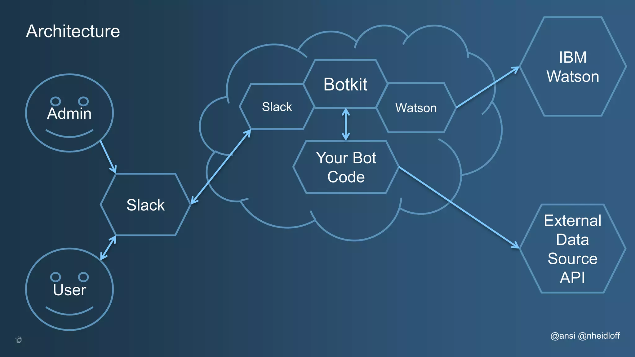@ansi @nheidloff Architecture User Slack Slack Your Bot Code External Data Source API IBM Watson Botkit Watson Admin