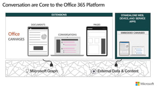 STANDALONEWEB,
DEVICE,AND SERVICE
APPS
EXTENSIONS
EMBEDDED CANVASES
MicrosoftGraph External Data & Content
 