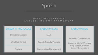 SPEECH IN PROTOCOLS
DirectLine Support
WebChat Control
Cortana
SPEECH IN SDKS SPEECH IN LUIS
SSML
Speech Friendly Prompts
Conversation Management
Modeled Conversations
Common Model (Cortana,
Bing Speech, Custom
Speech Recognition)
D E E P I N T E G R A T I O N
A C R O S S T H E B O T F R A M E W O R K
 