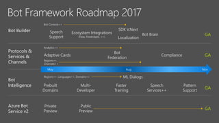 Bot Builder
Protocols &
Services &
Channels
Bot
Intelligence
Azure Bot
Service v2
Speech
Support
Ecosystem Integrations
(Flow, PowerApps, ++)
Bot Brain
Bot Controls++
GA
GA
GA
GA
Analytics++
Regions++,
Channels++
SDK V.Next
Localization
Adaptive Cards
Bot
Federation
Compliance
May Aug Nov
Regions++, Languages++, Domains++ ML Dialogs
Pattern
Support
Faster
Training
Multi-
Developer
Prebuilt
Domains
Speech
Services++
Public
Preview
Private
Preview
 