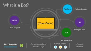 { Your Code }
REST Endpoint
Direct Line Protocol
Conversational and
Business Logic
Canvas Aware Context
Sensitive
SDK
Bot Builder SDK
Platform Platform Services
HTTP
REST Endpoint
AI
Intelligent Tools
 