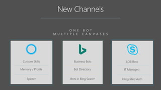 O N E B O T
M U L T I P L E C A N V A S E S
Custom Skills
Memory / Profile
Speech
Business Bots
Bot Directory
Bots in Bing Search
LOB Bots
IT Managed
Integrated Auth
 