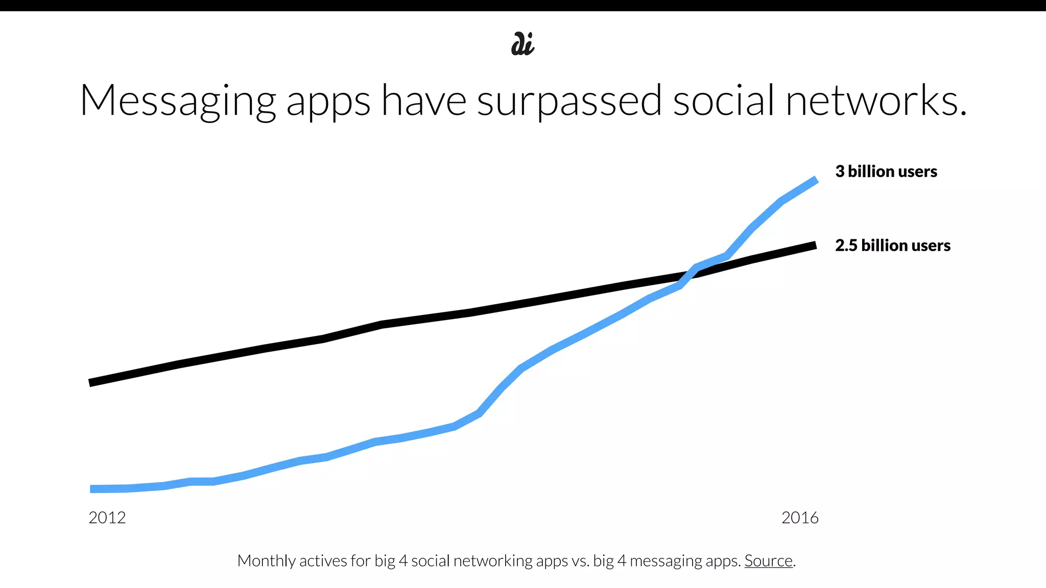 Messaging apps have surpassed social networks.
3 billion users
2.5 billion users
Monthly actives for big 4 social networking apps vs. big 4 messaging apps. Source.
2012 2016
 