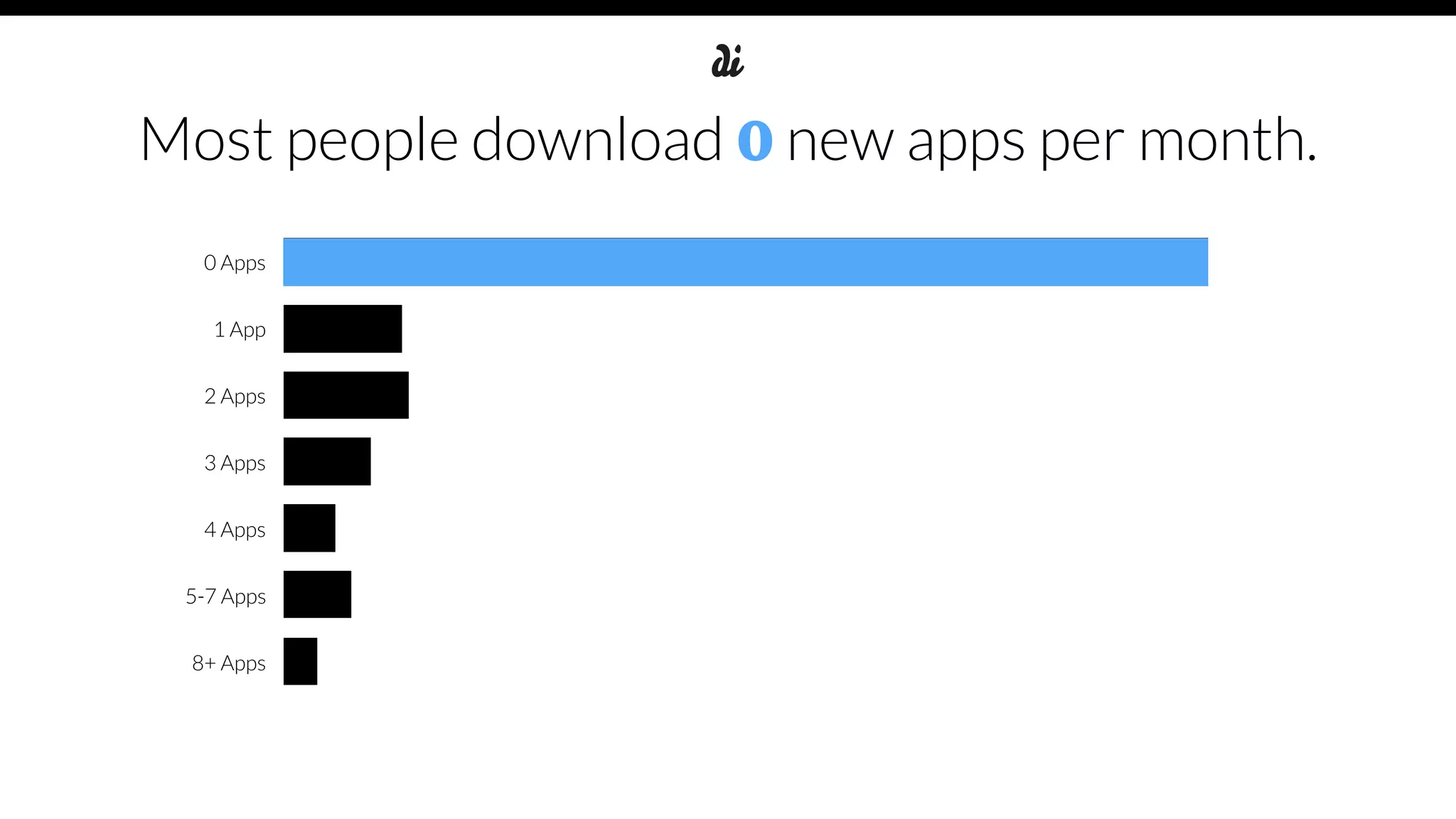 0 Apps
1 App
2 Apps
3 Apps
4 Apps
5-7 Apps
8+ Apps
Most people download 0 new apps per month.
 