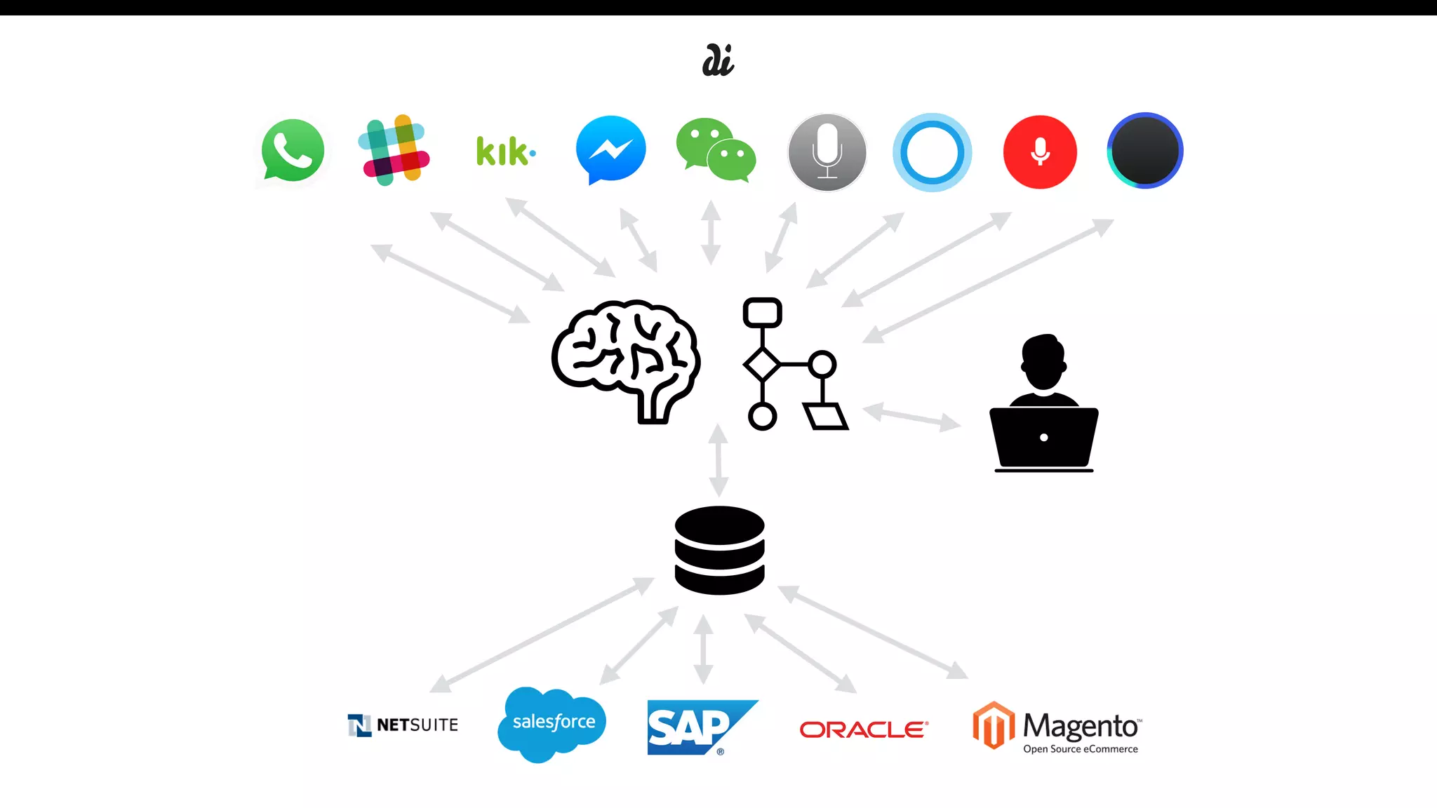 Chatbots, Conversational Interfaces, and the Rise of Messaging ...