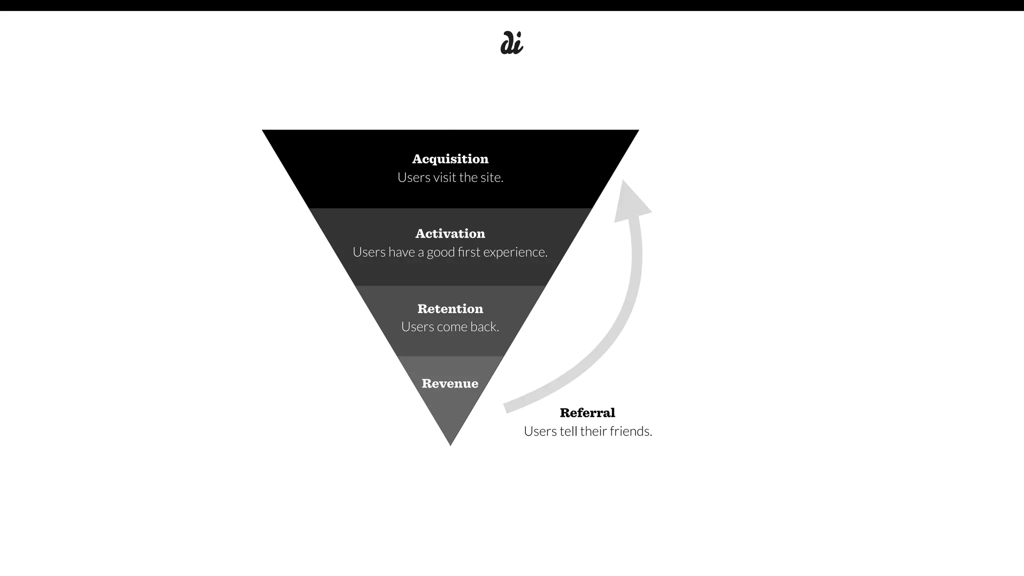 Acquisition
Users visit the site.
Activation
Users have a good ﬁrst experience.
Retention
Users come back.
Referral
Users tell their friends.
Revenue
 