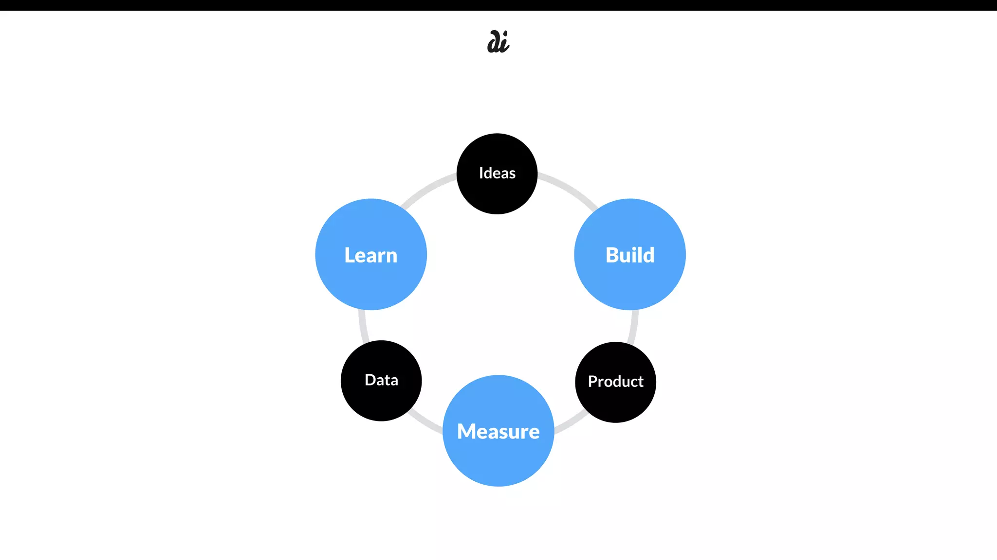 Build
Measure
Learn
Ideas
ProductData
 
