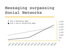 Messaging surpassing
Social Networks
4Q11
1Q12
2Q12
3Q12
4Q12
1Q13
2Q13
3Q13
4Q13
1Q14
2Q14
3Q14
1Q15
2Q15
3Q15
0
500
1,00...