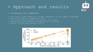 > Approach and results
> Clusters of comments
-- Bots have a lower number of clusters regardless of the number of messages
-- All 42 bots have 10 clusters or less
-- 249 out of the 250 humans have at least 14 clusters
-- Classifying bots based on a threshold of 10 clusters
-- Recall of 100% and accuracy of 97.7%
10/13
 