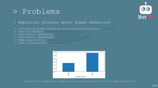 > Problems
> Empirical studies about human behaviour
-- Distinguish human behaviour from automated behaviour {Liu2019}
-- Identity merging {GoeminneComparison2012}
-- Contributor onboarding {Casalnuovo2015}
-- Contributor abandonment {Constantinou2017ISSE}
-- Team productivity {Meyer2014,Vasilescu2015}
-- Team collaboration {Tamburri2019}
Proportion of accepted pull requests with and without presence of bots in commenting activity
3/13
 