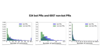 534 bot PRs and 6957 non-bot PRs
 