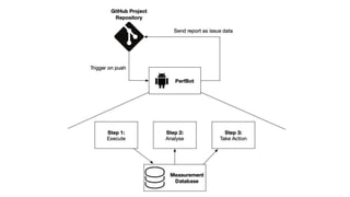 Towards Continuous Performance Assessment of Java Applications With PerfBot