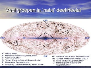 Veel groepen in ‘nabij’ deel heelalVeel groepen in ‘nabij’ deel heelal
 