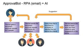 ApprovalBot - RPA (email) + AI
The bot gets a
document
approval request
for 3 people
The bot sends the
document
approval r...