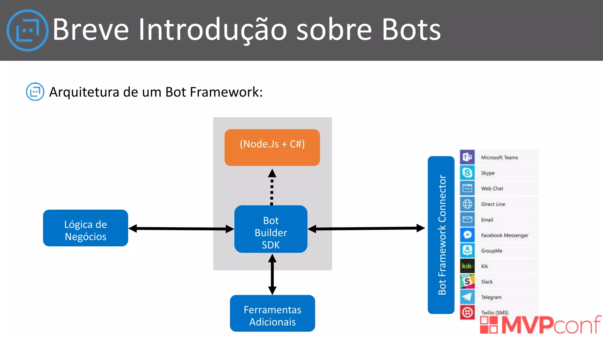 Breve Introdução sobre Bots
Arquitetura de um Bot Framework:
BotFrameworkConnector
 