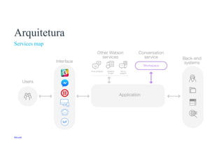Services map
ibm.com
Arquitetura
 