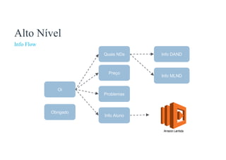 Alto Nível
Info Flow
Oi
Quais NDs
Preço
Problemas
Info DAND
Info MLND
Obrigado
Info Aluno
 