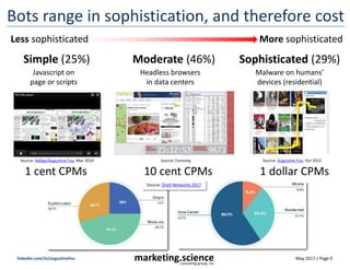 May 2017 / Page 0marketing.scienceconsulting group, inc.
linkedin.com/in/augustinefou
Bots range in sophistication, and therefore cost
Javascript on
page or scripts
Sophisticated (29%)Moderate (46%)Simple (25%)
Headless browsers
in data centers
Malware on humans’
devices (residential)
Less sophisticated More sophisticated
Source: AdAge/Augustine Fou, Mar 2014 Source: Forensiq Source: Augustine Fou, Oct 2015
1 cent CPMs 10 cent CPMs 1 dollar CPMs
Source: Distil Networks 2017