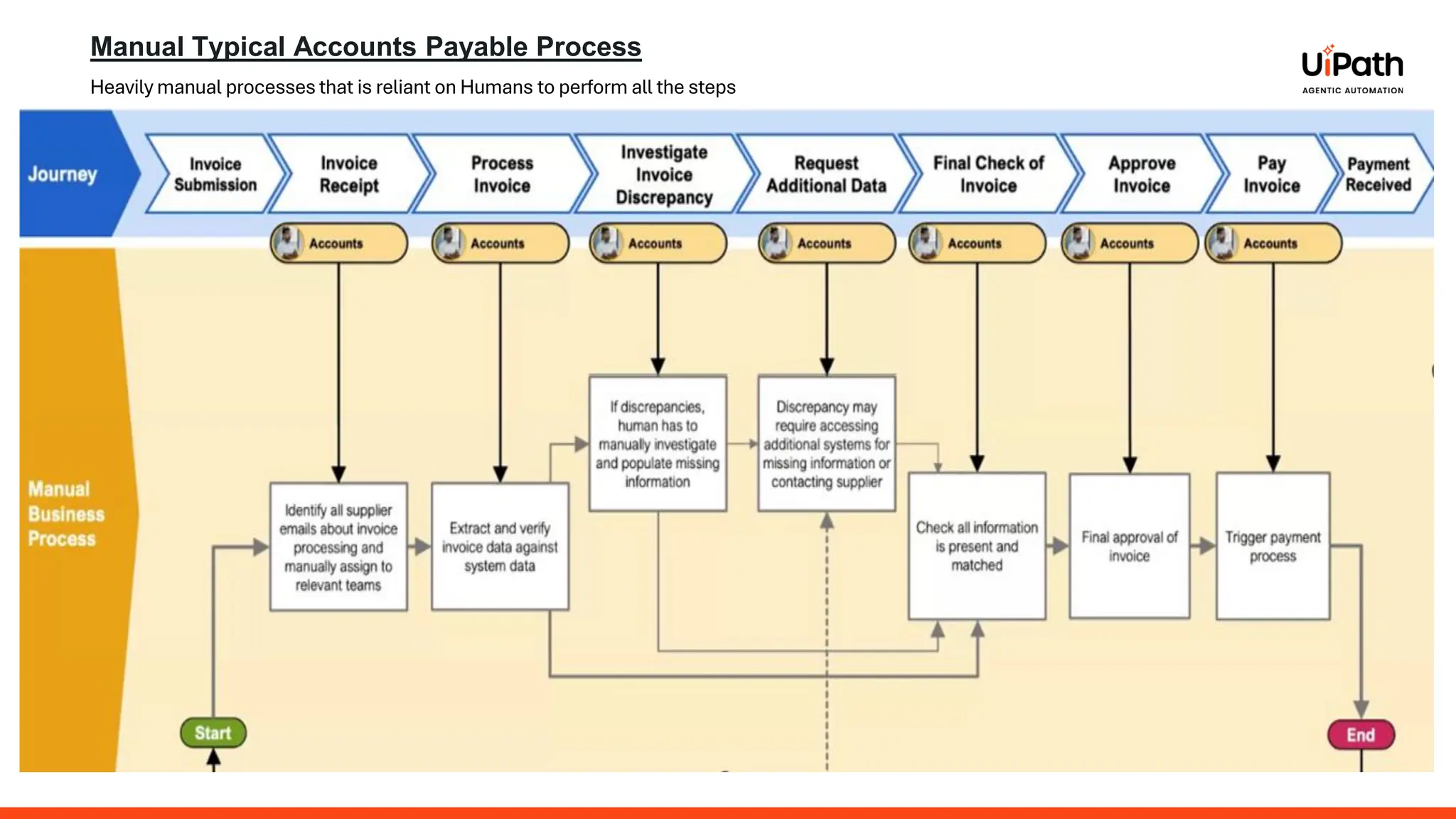 Manual Typical Accounts Payable Process
Heavily manual processes that is reliant on Humans to perform all the steps
 