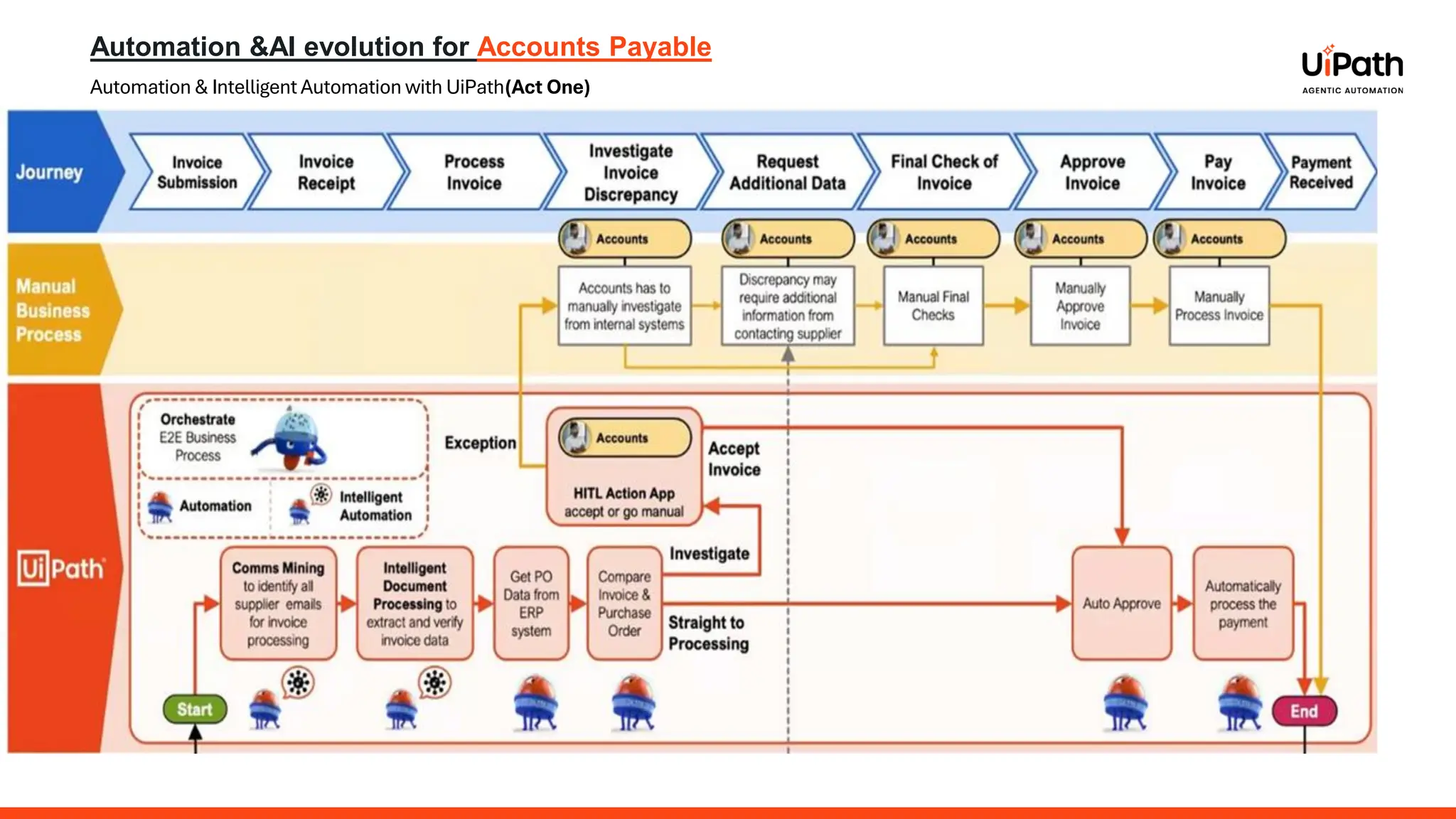 Automation &AI evolution for Accounts Payable
Automation & Intelligent Automation with UiPath(Act One)
 