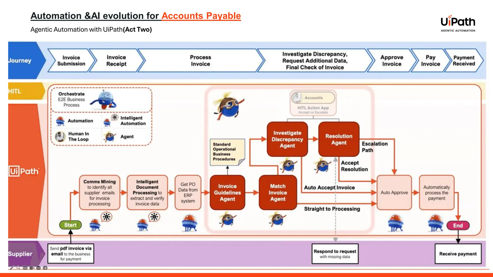 Automation &AI evolution for Accounts Payable
Agentic Automation with UiPath(Act Two)
 