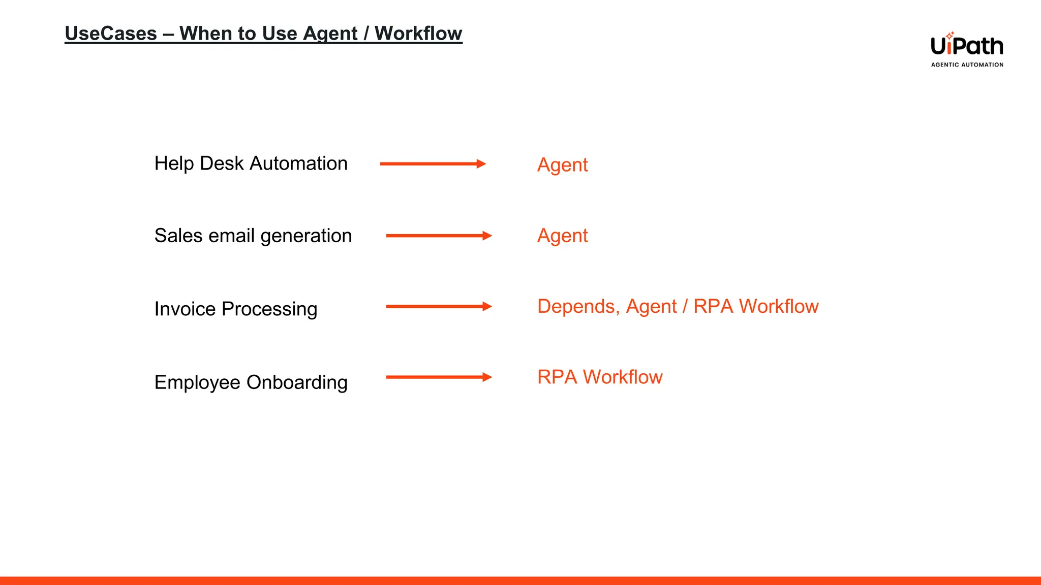 UseCases – When to Use Agent / Workflow
Help Desk Automation
Sales email generation
Invoice Processing
Employee Onboarding
Agent
Agent
Depends, Agent / RPA Workflow
RPA Workflow
 