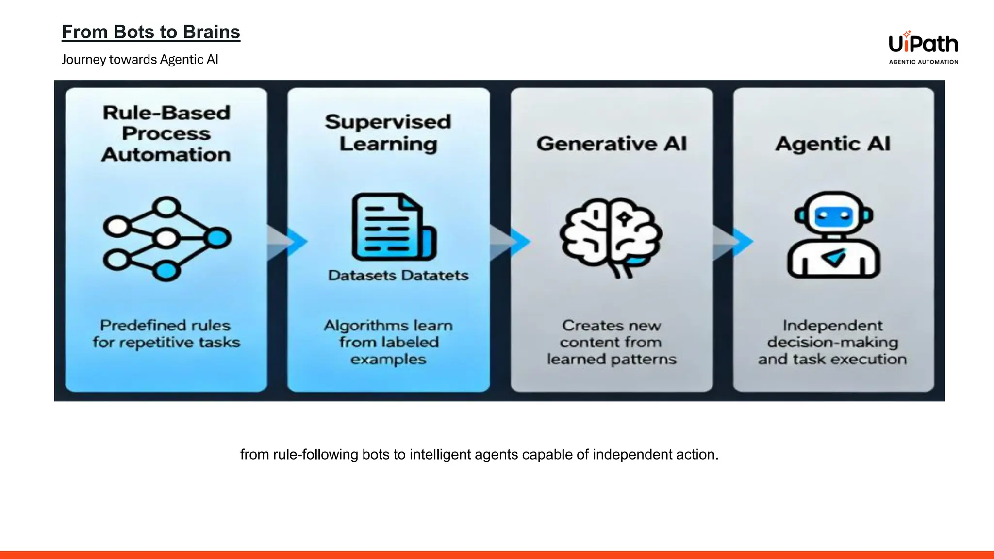 From Bots to Brains
Journey towards Agentic AI
from rule-following bots to intelligent agents capable of independent action.
 