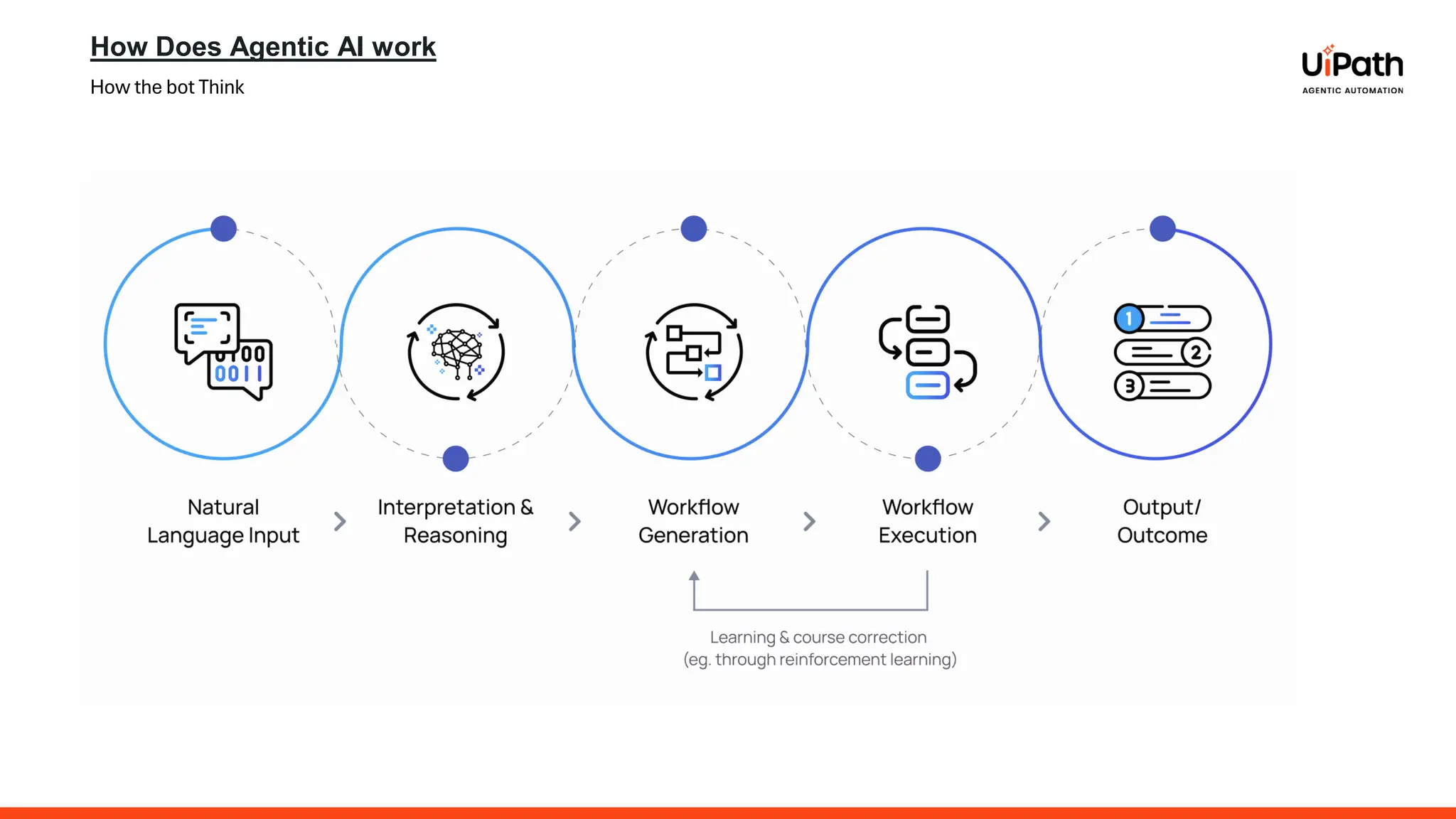 How Does Agentic AI work
How the bot Think
 