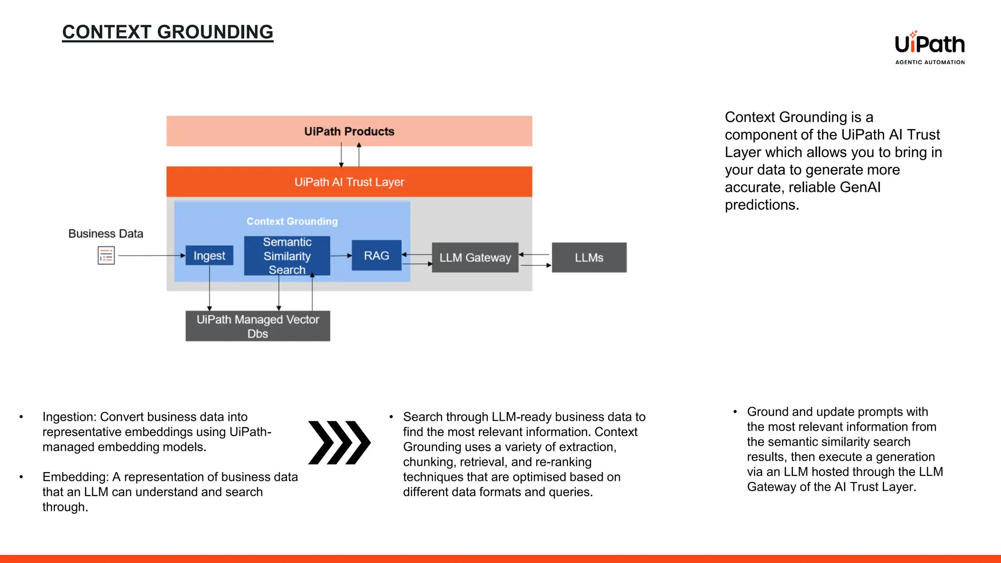 CONTEXT GROUNDING
Context Grounding is a
component of the UiPath AI Trust
Layer which allows you to bring in
your data to generate more
accurate, reliable GenAI
predictions.
• Ingestion: Convert business data into
representative embeddings using UiPath-
managed embedding models.
• Embedding: A representation of business data
that an LLM can understand and search
through.
• Search through LLM-ready business data to
find the most relevant information. Context
Grounding uses a variety of extraction,
chunking, retrieval, and re-ranking
techniques that are optimised based on
different data formats and queries.
• Ground and update prompts with
the most relevant information from
the semantic similarity search
results, then execute a generation
via an LLM hosted through the LLM
Gateway of the AI Trust Layer.
 