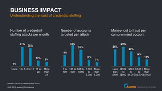 © 2019 Akamai | Confidential29
Money lost to fraud per
compromised account
25%
29%
22%
14%
10%
Less
than
$100
$100
to
$500...
