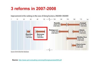 3 reforms in 2007-2008




Source: http://www.xprt-consulting.com/xing/Doingbusiness2009.pdf
 