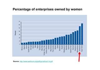 Percentage of enterprises owned by women




Source: http://www.weforum.org/pdf/gcr/africa/1.4.pdf
 