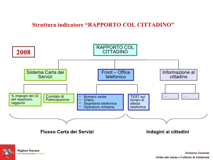Bottai Risultati Osservatorio Regionale Carta Dei Servizi