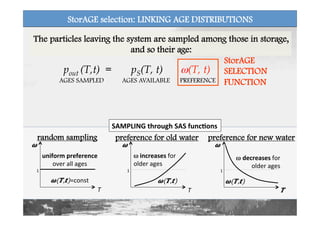 The particles leaving the system are sampled among those in storage,
and so their age:
1	
  
SAMPLING	
  through	
  SAS	
  func?ons	
  
1	
  1	
  
uniform	
  preference	
  
over	
  all	
  ages	
  
ω decreases	
  for	
  
older	
  ages	
  
𝝎(𝑻, 𝒕)	
  𝝎(𝑻, 𝒕)	
  𝝎(𝑻, 𝒕)=const	
  
ω	
  increases	
  for	
  
older	
  ages	
  
random sampling	
   preference for old water	
   preference for new water	
  
T	
   T	
   𝑻	
  
𝝎	
   𝝎	
   𝝎	
  
ω(T, t)pout (T,t) = pS(T, t)
AGES AVAILABLE PREFERENCE
StorAGE
SELECTION
FUNCTION
StorAGE selection: LINKING AGE DISTRIBUTIONS
AGES SAMPLED
 