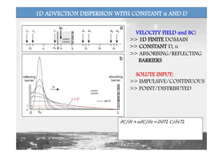 1D ADVECTION DISPERSION WITH CONSTANT u AND D
VELOCITY FIELD and BC:
>> 1D FINITE DOMAIN
>> CONSTANT D, u
>> ABSORBING/REFLECTING
BARRIERS
SOLUTE INPUT:
>> IMPULSIVE/CONTINUOUS
>> POINT/DISTRIBUTED
​ 𝜕 𝐶/𝜕𝑡 + 𝑢​ 𝜕 𝐶/𝜕𝑥 = 𝐷​​ 𝜕↑2 𝐶/𝜕​ 𝑥↑2  	
  
 