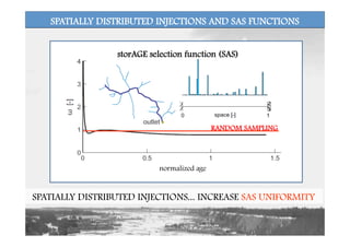 SPATIALLY DISTRIBUTED INJECTIONS AND SAS FUNCTIONS
SPATIALLY DISTRIBUTED INJECTIONS... INCREASE SAS UNIFORMITY
storAGE selection function (SAS)
RANDOM SAMPLING
normalized age
 